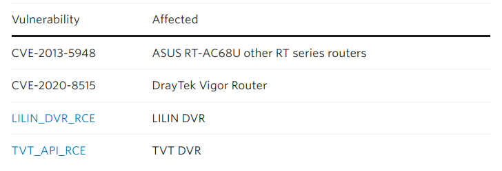 Botnets in Modern and CVE